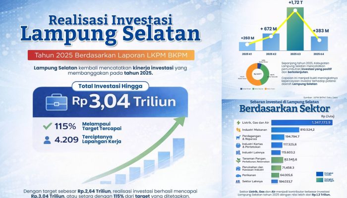 Realisasi Investasi Kabupaten Lampung Selatan tahun 2025 Melampaui Target yang Ditetapkan