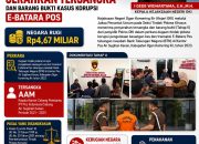 Kejari OKI Serahkan Tersangka dan Barang Bukti Kasus Korupsi E-Batara Pos, Negara Rugi Rp4,67 Miliar